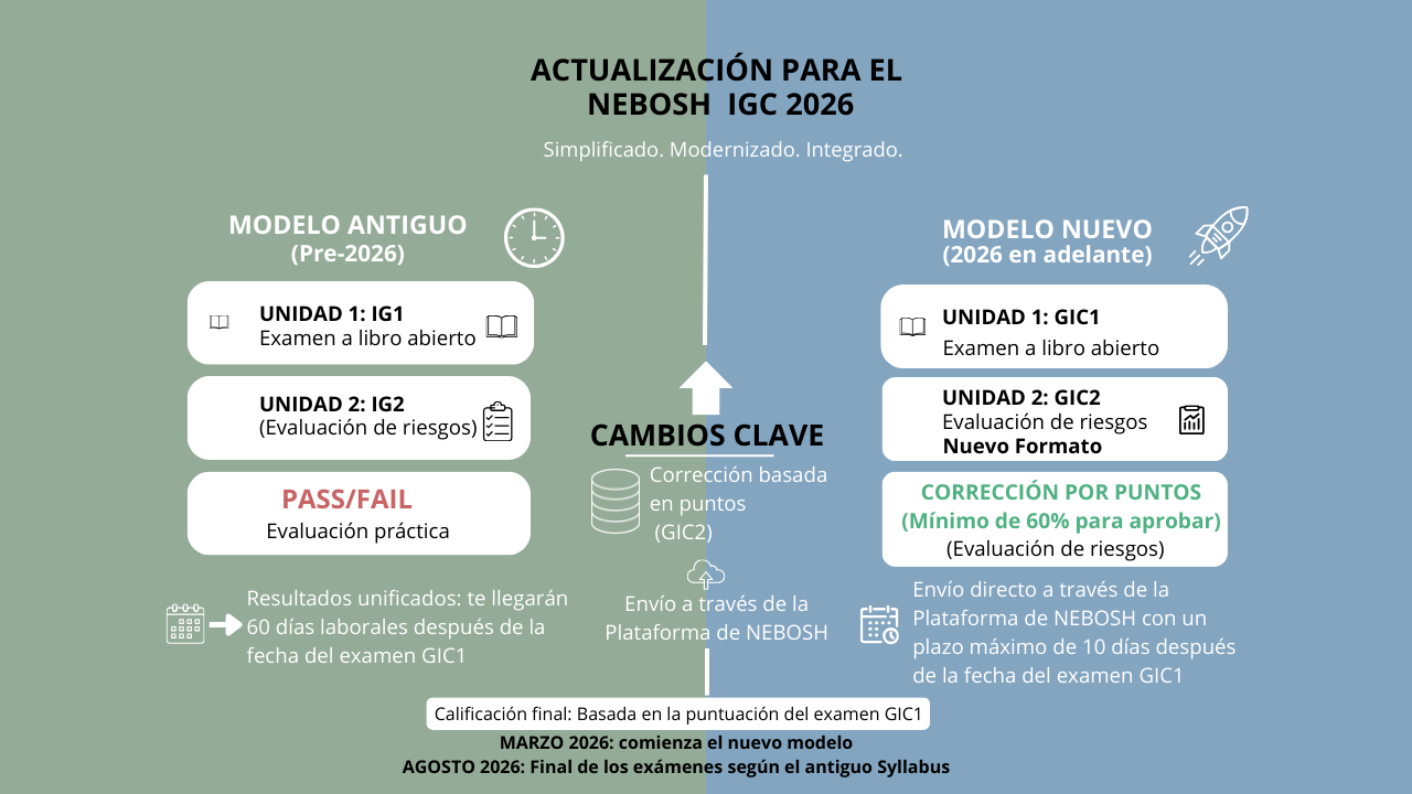 ATUALIZAÇÕES DO SISTEMA IGC DA NEBOSH 2026